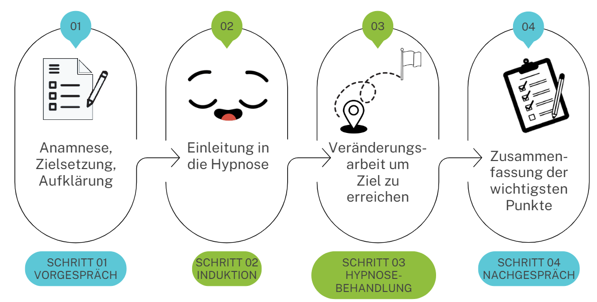 Schritte einer Sitzung